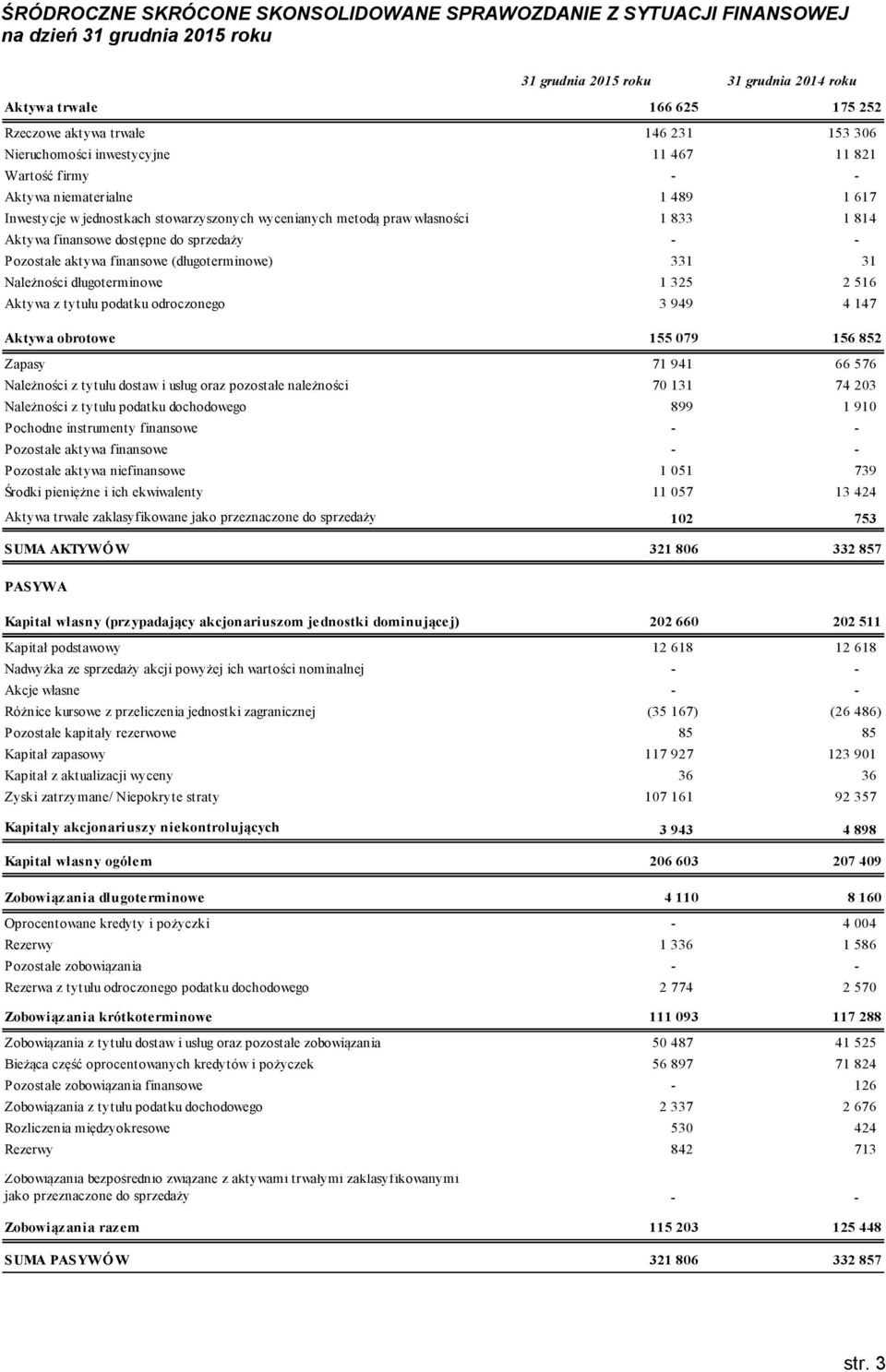 finansowe dostępne do sprzedaży - - Pozostałe aktywa finansowe (długoterminowe) 331 31 Należności długoterminowe 1 325 2 516 Aktywa z tytułu podatku odroczonego 3 949 4 147 Aktywa obrotowe 155 079