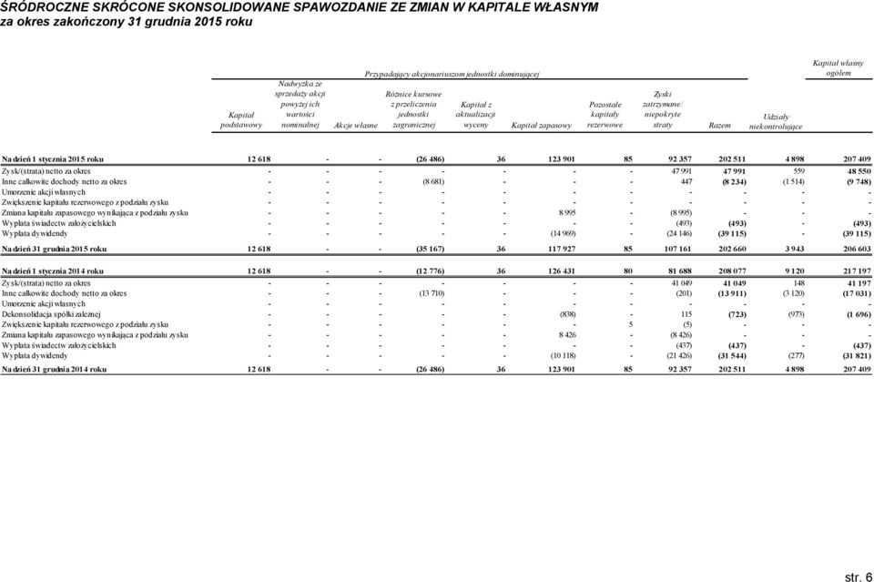 zatrzymane/ niepokryte straty Razem Udziały niekontrolujące Kapitał własny ogółem Na dzień 1 stycznia 2015 roku 12 618 - - (26 486) 36 123 901 85 92 357 202 511 4 898 207 409 Zysk/(strata) netto za