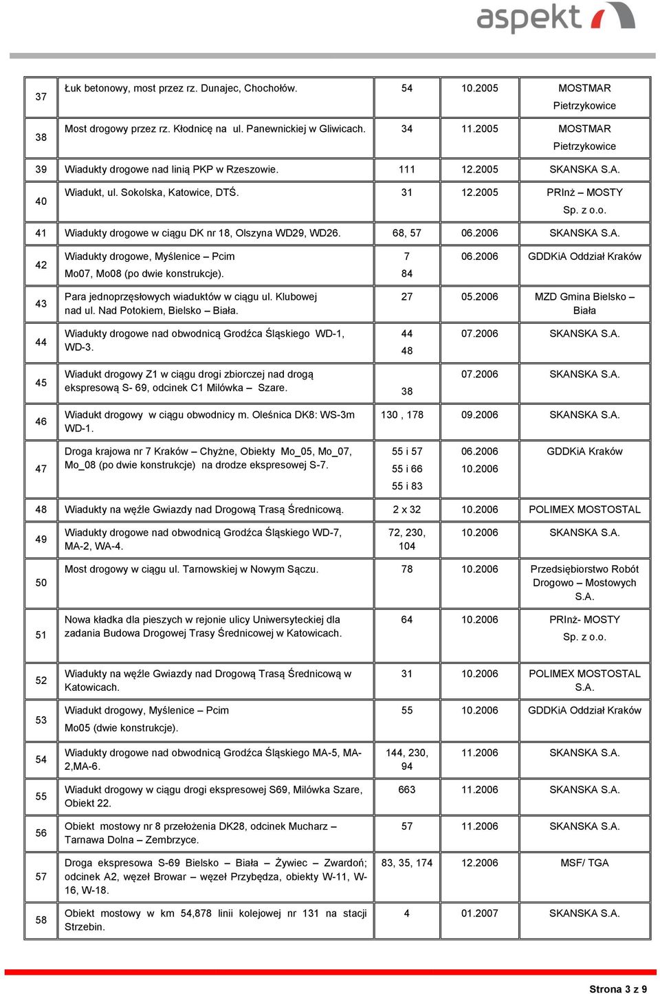 2005 PRInż MOSTY 41 Wiadukty drogowe w ciągu DK nr 18, Olszyna WD29, WD26. 68, 57 06.2006 42 Wiadukty drogowe, Myślenice Pcim Mo07, Mo08 (po dwie konstrukcje). 7 84 06.