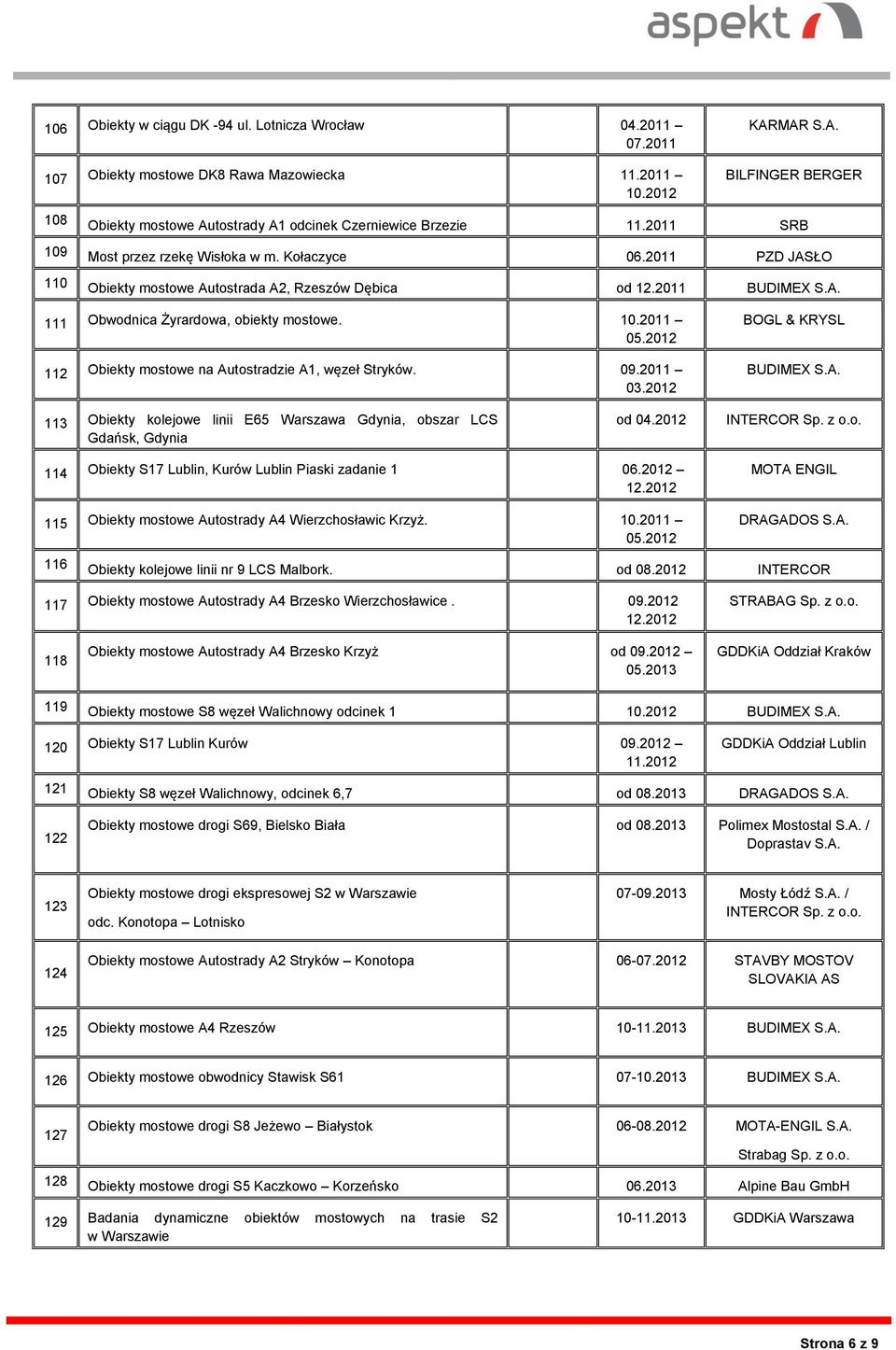 2011 PZD JASŁO 110 Obiekty mostowe Autostrada A2, Rzeszów Dębica od 12.2011 111 Obwodnica Żyrardowa, obiekty mostowe. 10.2011 05.2012 112 Obiekty mostowe na Autostradzie A1, węzeł Stryków. 09.2011 03.