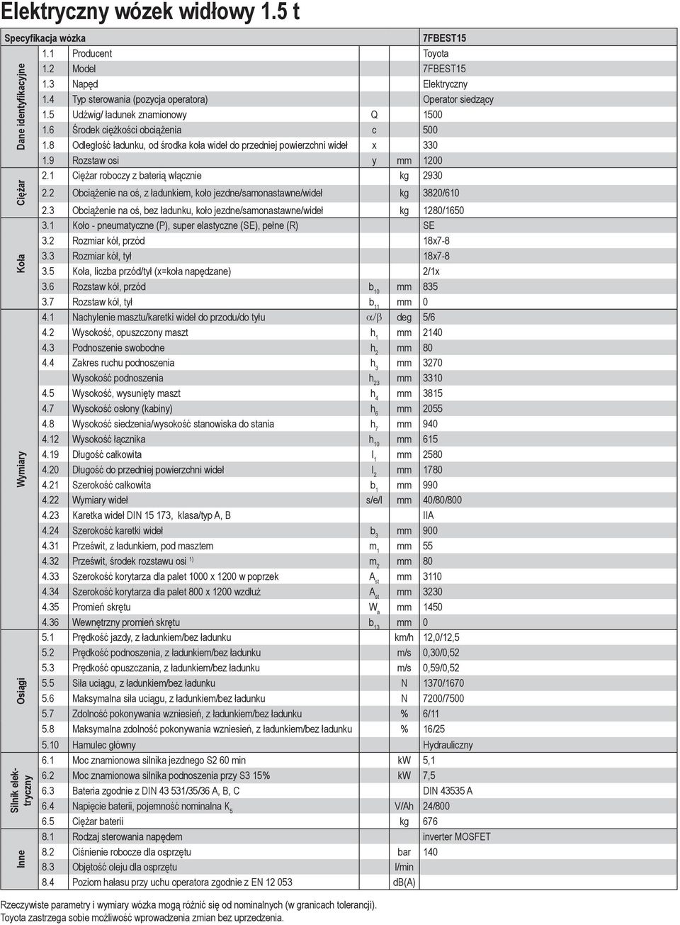 1 Ciężar roboczy z baterią włącznie kg 2930 Dane identyfikacyjne Ciężar Koła Wymiary Osiągi Silnik elektryczny Inne 2.2 Obciążenie na oś, z ładunkiem, koło jezdne/samonastawne/wideł kg 3820/610 2.