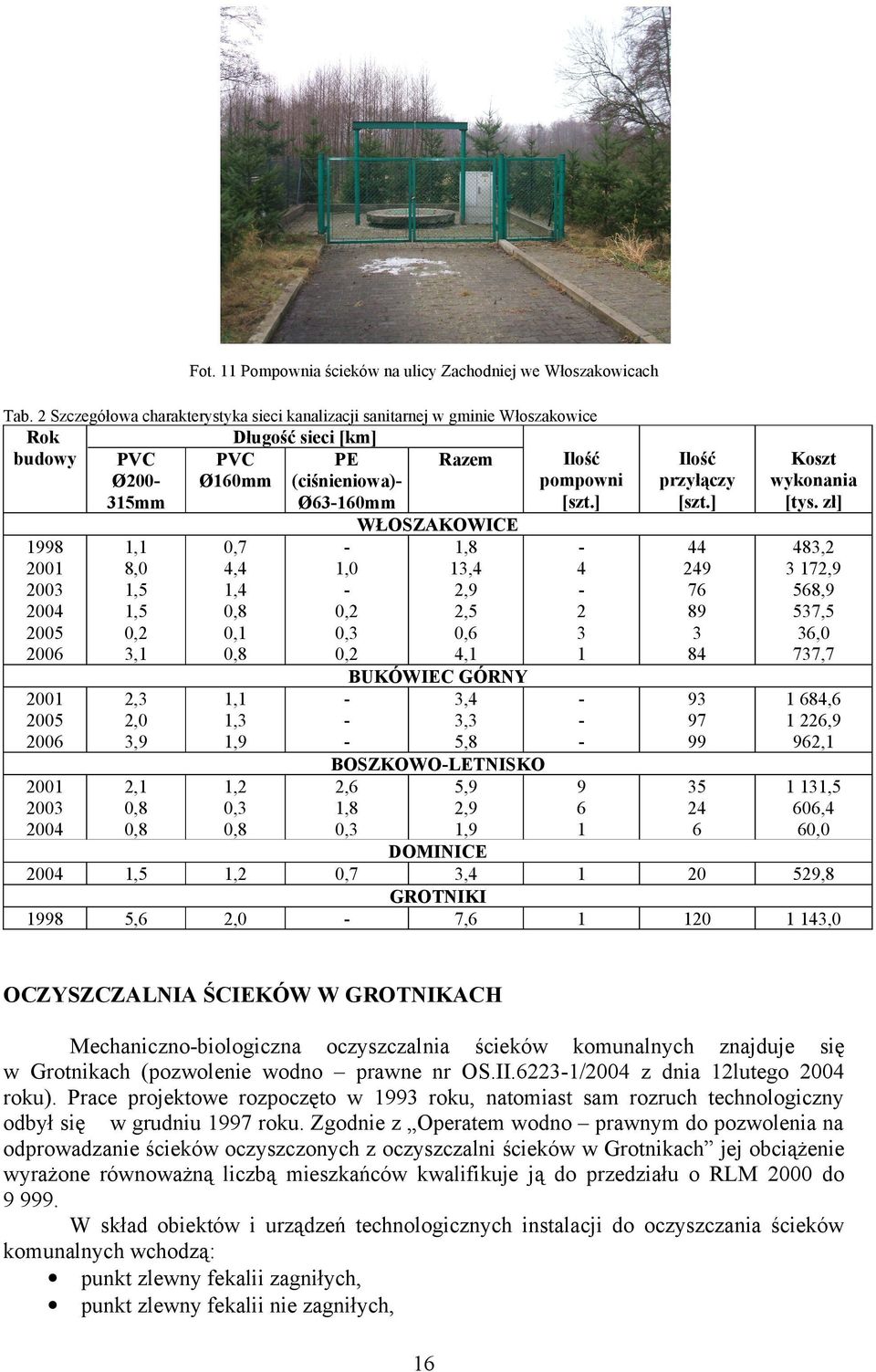 2004 2,1 0,8 0,8 2004 1,5 1998 5,6 Długość sieci [km] Ilość PVC PE Razem pompowni Ø160mm (ciśnieniowa)[szt.