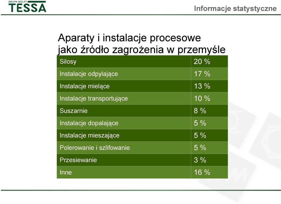 mielące 13 % Instalacje transportujące 10 % Suszarnie 8 % Instalacje