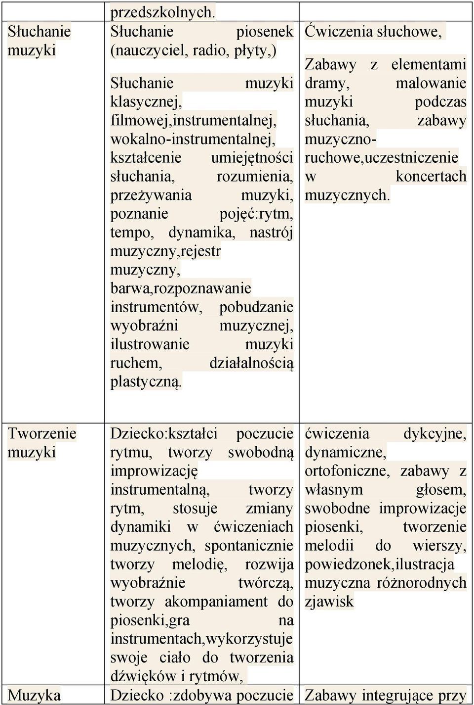 poznanie pojęć:rytm, tempo, dynamika, nastrój muzyczny,rejestr muzyczny, barwa,rozpoznawanie instrumentów, pobudzanie wyobraźni muzycznej, ilustrowanie muzyki ruchem, działalnością plastyczną.