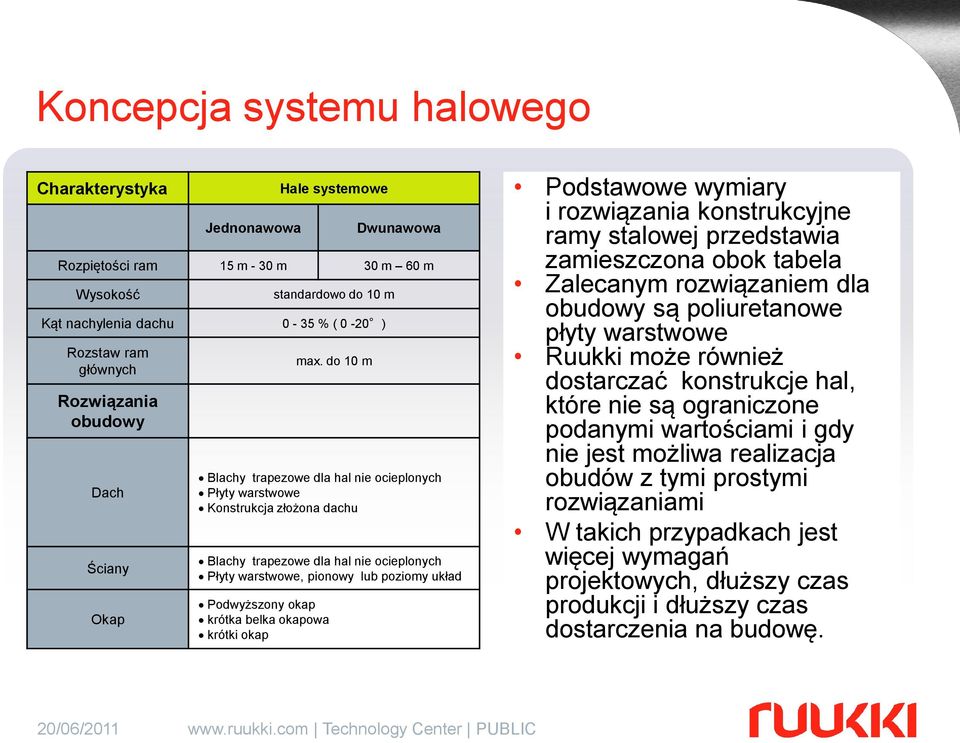 do 10 m Blachy trapezowe dla hal nie ocieplonych Płyty warstwowe Konstrukcja złożona dachu Blachy trapezowe dla hal nie ocieplonych Płyty warstwowe, pionowy lub poziomy układ Podwyższony okap krótka