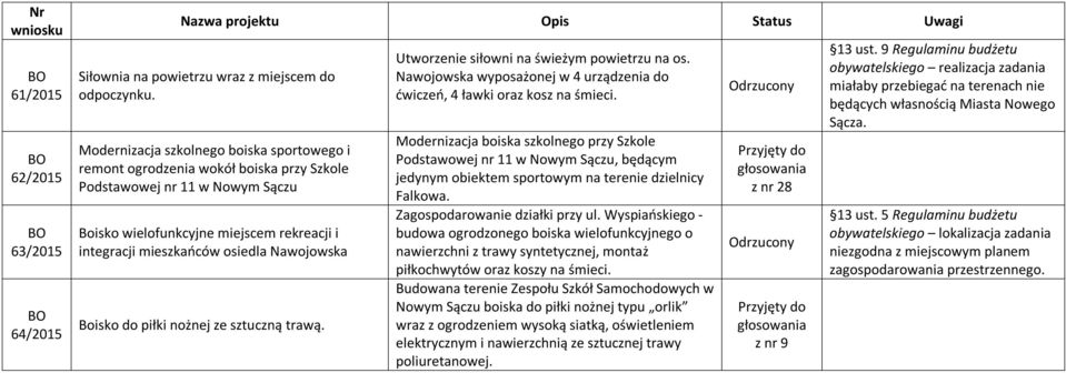 Nawojowska Boisko do piłki nożnej ze sztuczną trawą. Utworzenie siłowni na świeżym powietrzu na os. Nawojowska wyposażonej w 4 urządzenia do ćwiczeń, 4 ławki oraz kosz na śmieci.