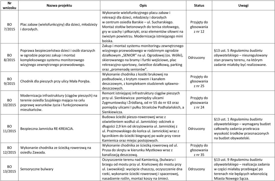 Modernizacja infrastruktury (ciągów pieszych) na terenie osiedla Szujskiego mająca na celu poprawę warunków życia i funkcjonowania mieszkańców. Bezpieczna Jamnicka RE-KREACJA.