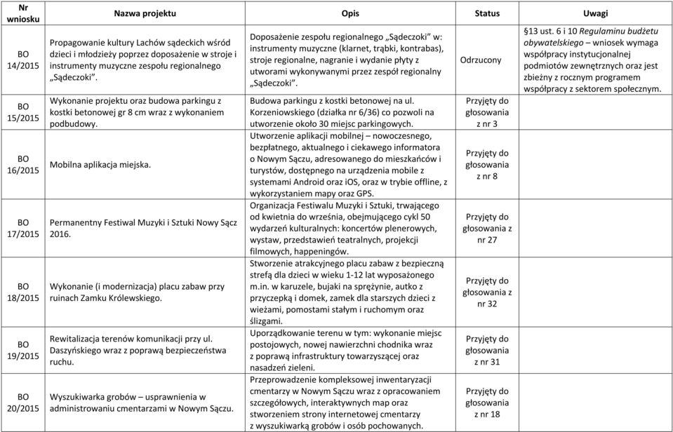 Wykonanie (i modernizacja) placu zabaw przy ruinach Zamku Królewskiego. Rewitalizacja terenów komunikacji przy ul. Daszyńskiego wraz z poprawą bezpieczeństwa ruchu.