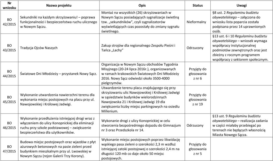 Wykonanie przedłużenia istniejącej drogi wraz z włączeniem do ulicy Konopnickiej dla eliminacji ruchu przy szkole podstawowej zwiększenie bezpieczeństwa dla użytkowników.