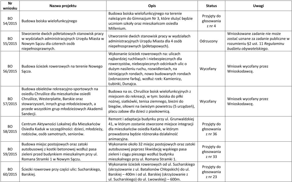 Budowa ścieżek rowerowych na terenie Nowego Budowa obiektów rekreacyjno-sportowych na osiedlu Chruślice dla mieszkańców osiedli Chruślice, Westerplatte, Barskie oraz stowarzyszeń, innych grup