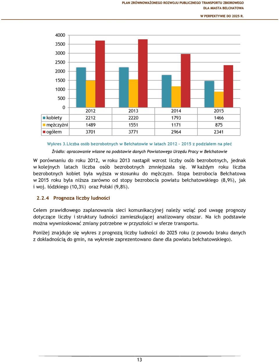 2013 nastąpił wzrost liczby osób bezrobotnych, jednak w kolejnych latach liczba osób bezrobotnych zmniejszała się. W każdym roku liczba bezrobotnych kobiet była wyższa w stosunku do mężczyzn.