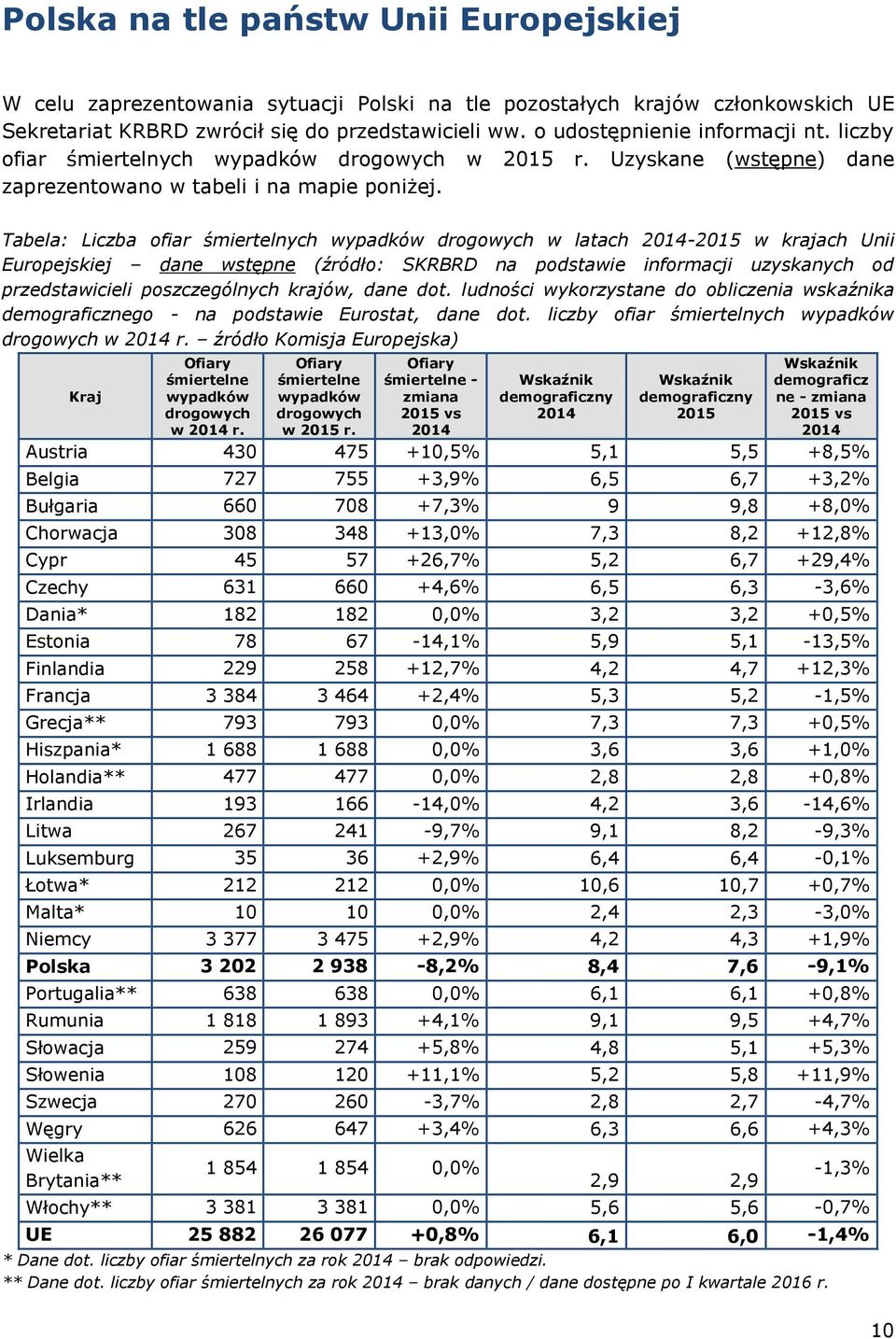 Tabela: Liczba ofiar śmiertelnych wypadków drogowych w latach 2014-2015 w krajach Unii Europejskiej dane wstępne (źródło: SKRBRD na podstawie informacji uzyskanych od przedstawicieli poszczególnych