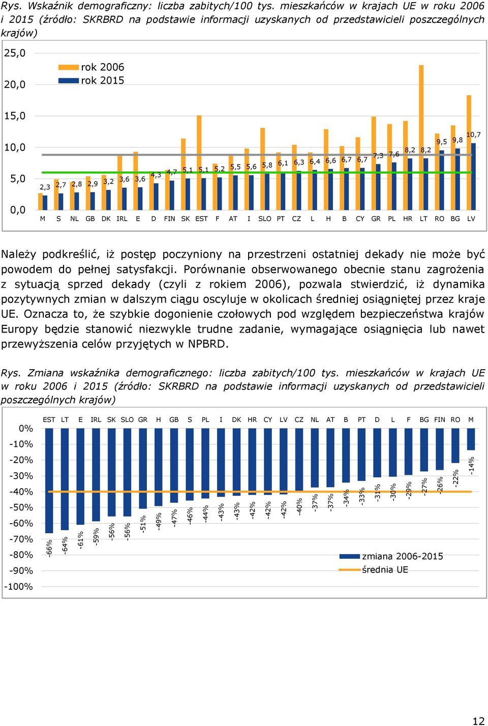 3,6 3,6 4,3 4,7 5,1 5,1 5,2 5,5 5,6 5,8 6,1 6,3 6,4 6,6 6,7 6,7 7,3 7,6 8,2 8,2 9,5 9,8 10,7 0,0 M S NL GB DK IRL E D FIN SK EST F AT I SLO PT CZ L H B CY GR PL HR LT RO BG LV Należy podkreślić, iż