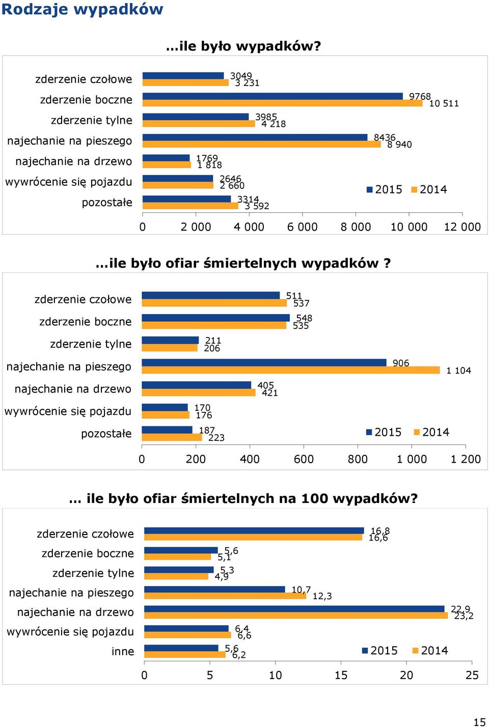 8 940 2015 2014 0 2 000 4 000 6 000 8 000 10 000 12 000 ile było ofiar śmiertelnych wypadków?