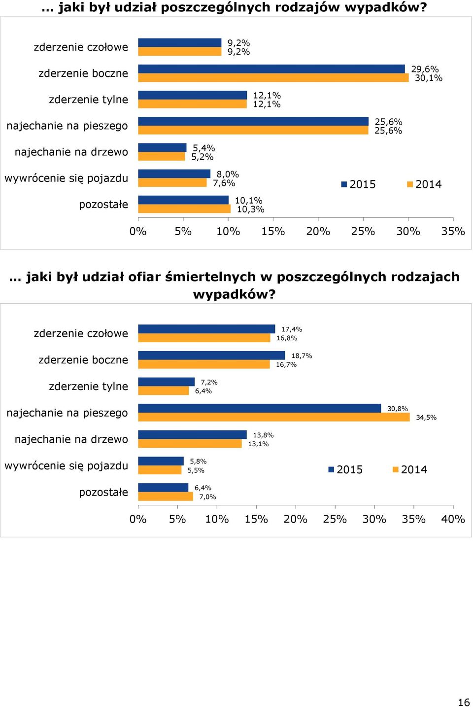 się pojazdu pozostałe 5,4% 5,2% 8,0% 7,6% 10,1% 10,3% 2015 2014 0% 5% 10% 15% 20% 25% 30% 35% jaki był udział ofiar śmiertelnych w poszczególnych