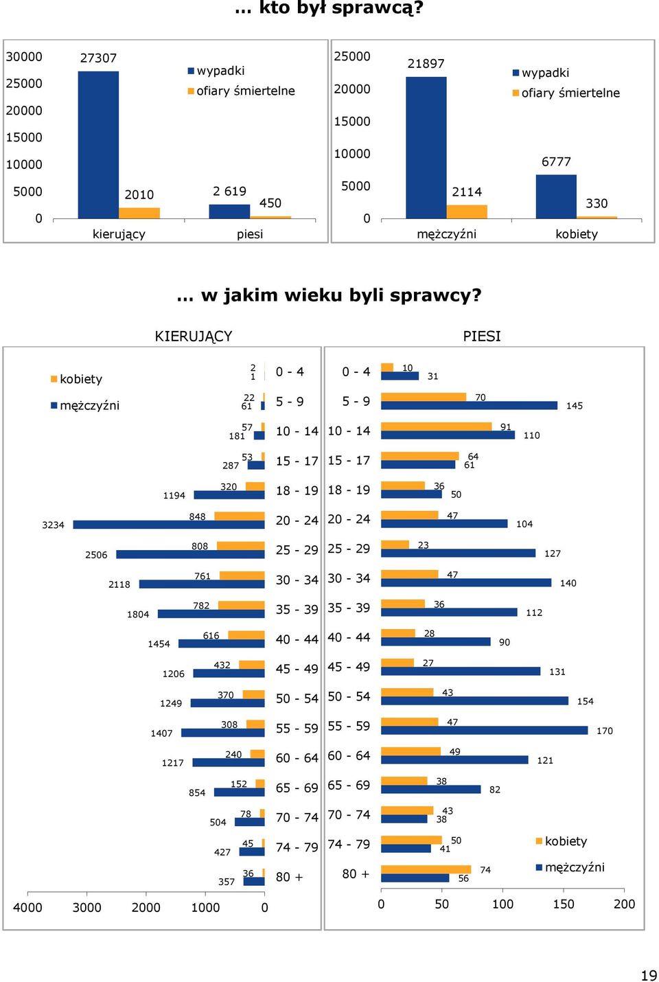 jakim wieku byli sprawcy?