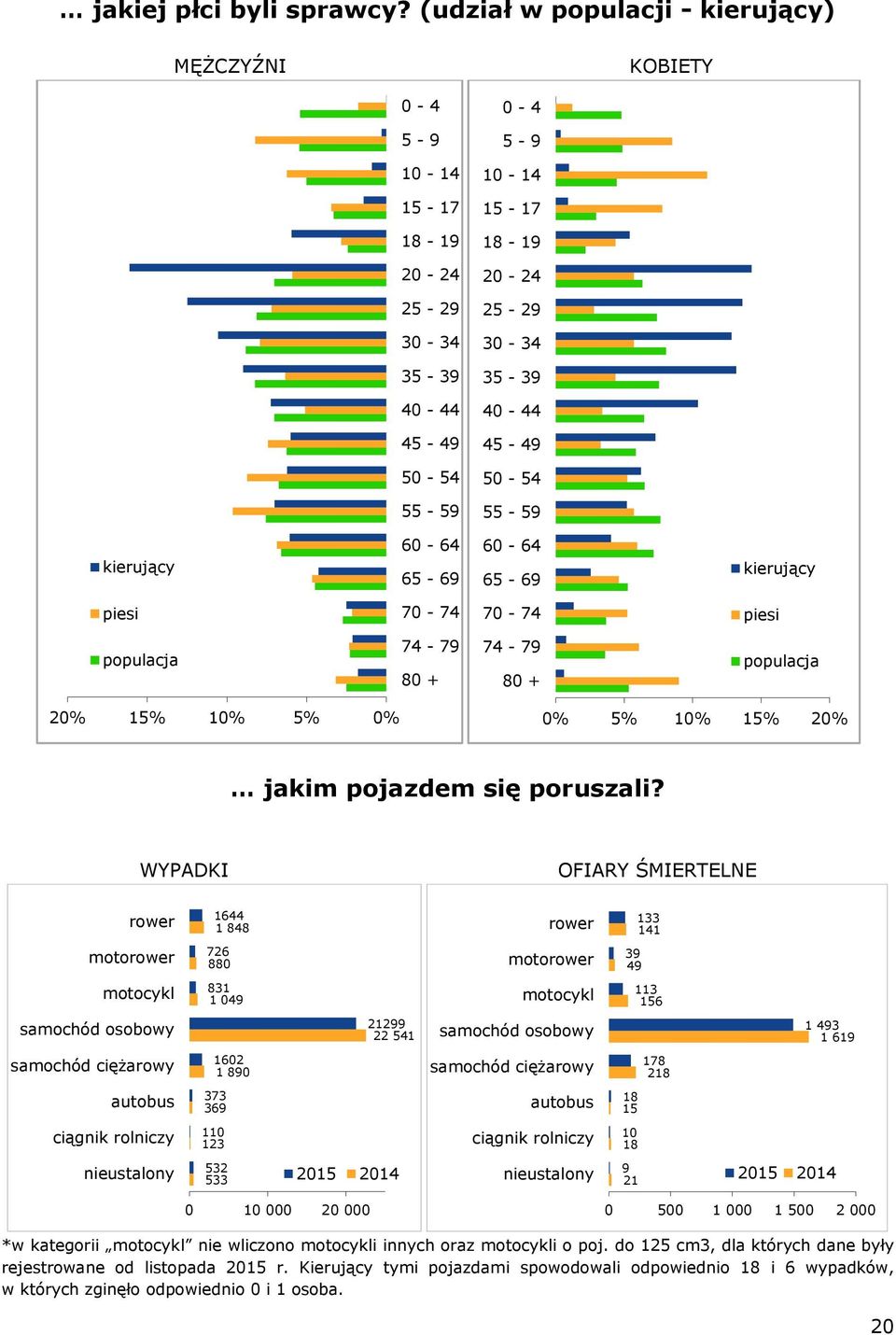 kierujący 60-64 65-69 60-64 65-69 kierujący piesi 70-74 70-74 piesi populacja 74-79 80 + 74-79 80 + populacja 20% 15% 10% 5% 0% 0% 5% 10% 15% 20% jakim pojazdem się poruszali?