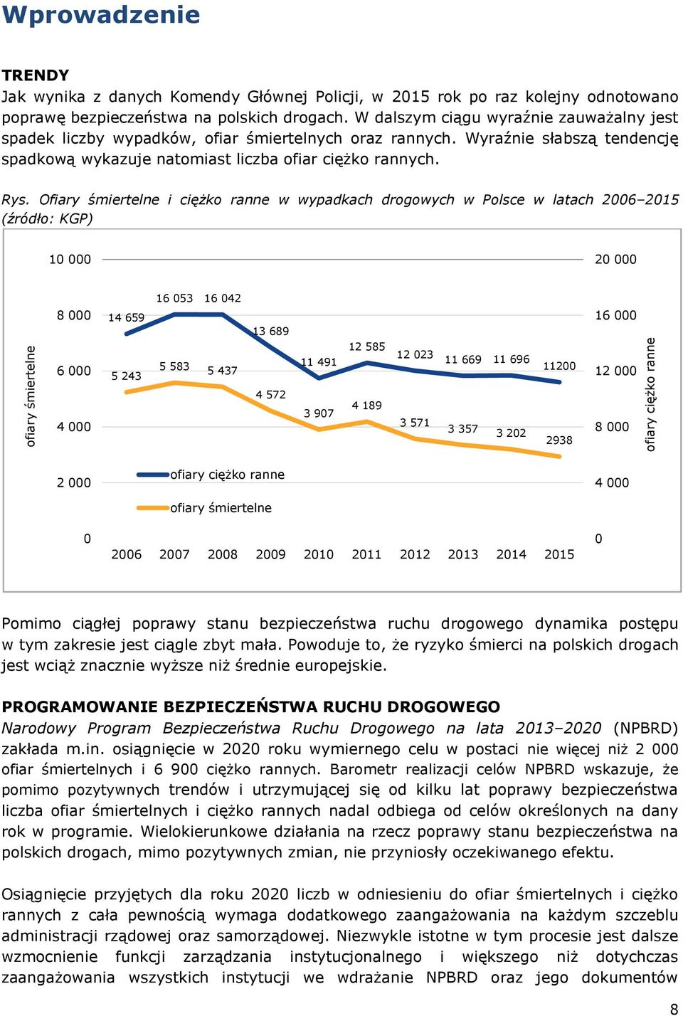 Ofiary śmiertelne i ciężko ranne w wypadkach drogowych w Polsce w latach 2006 2015 (źródło: KGP) 10 000 20 000 8 000 6 000 14 659 5 243 16 053 16 042 5 583 5 437 13 689 11 491 12 585 12 023 11 669 11