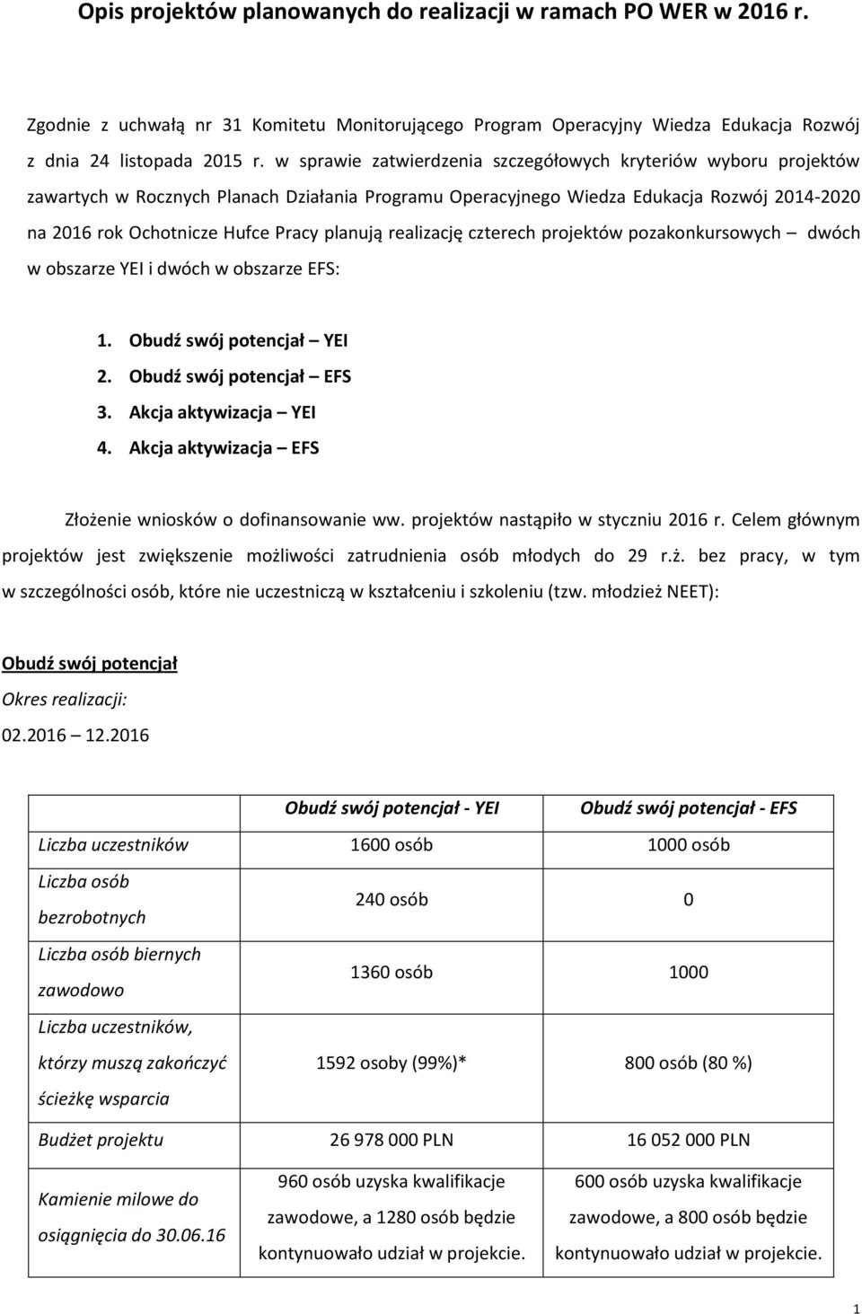 planują realizację czterech projektów pozakonkursowych dwóch w obszarze YEI i dwóch w obszarze EFS: 1. Obudź swój potencjał YEI 2. Obudź swój potencjał EFS 3. Akcja aktywizacja YEI 4.