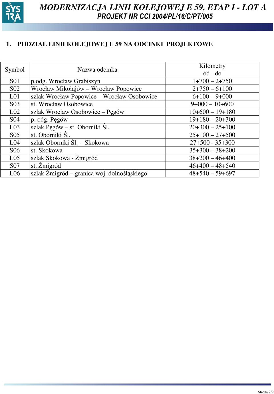 Wrocław Osobowice 9+000 10+600 L02 szlak Wrocław Osobowice Pęgów 10+600 19+180 S04 p. odg. Pęgów 19+180 20+300 L03 szlak Pęgów st. Oborniki Śl. 20+300 25+100 S05 st.