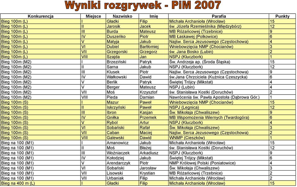 Serca Jezusowego (Częstochowa) 4 Bieg 100m (L) VI Dubiel Bartłomiej Wniebowzięcia NMP (Chocianów) 3 Bieg 100m (L) VII Grzegorski Grzegorz św.