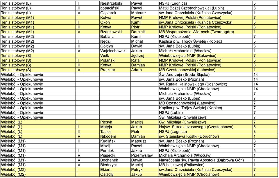jana Chrzciciela (Kużnica Czeszycka) 5 Tenis stołowy (M1) III Kotwa Piotr NMP Królowej Polski (Poniatowice) 3 Tenis stołowy (M1) IV Rządkowski Dominik MB Wspomożenia Wiernych (Twardogóra) 1 Tenis