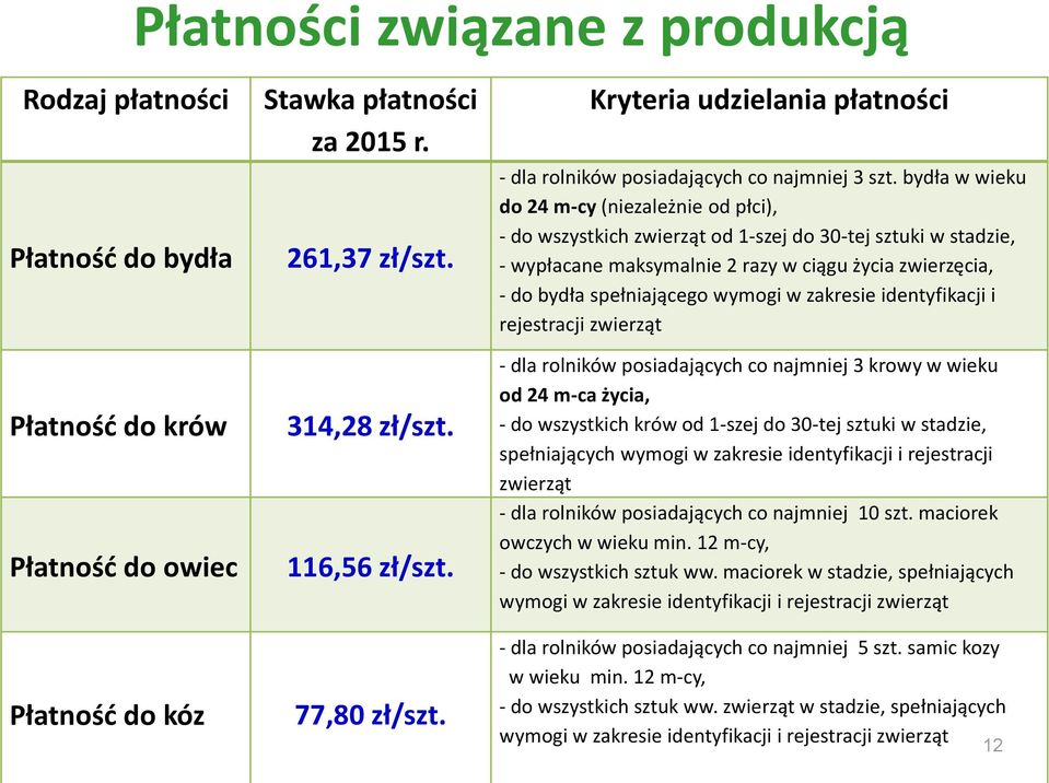 bydła w wieku do 24 m-cy (niezależnie od płci), - do wszystkich zwierząt od 1-szej do 30-tej sztuki w stadzie, - wypłacane maksymalnie 2 razy w ciągu życia zwierzęcia, - do bydła spełniającego wymogi