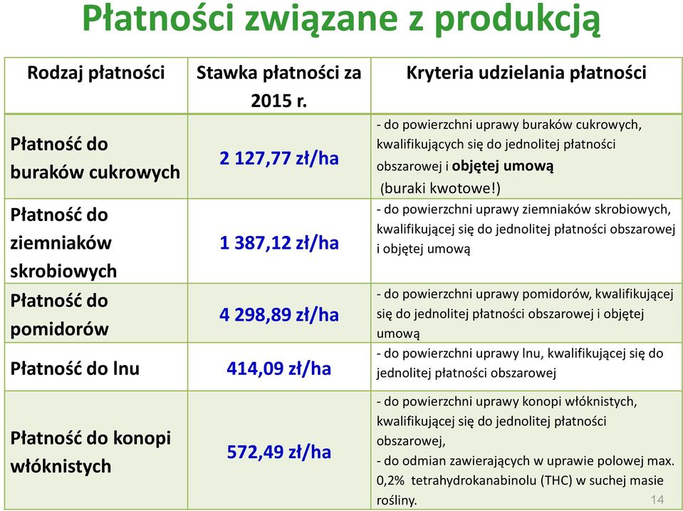 2 127,77 zł/ha 1 387,12 zł/ha 4 298,89 zł/ha 414,09 zł/ha 572,49 zł/ha Kryteria udzielania płatności - do powierzchni uprawy buraków cukrowych, kwalifikujących się do jednolitej płatności obszarowej