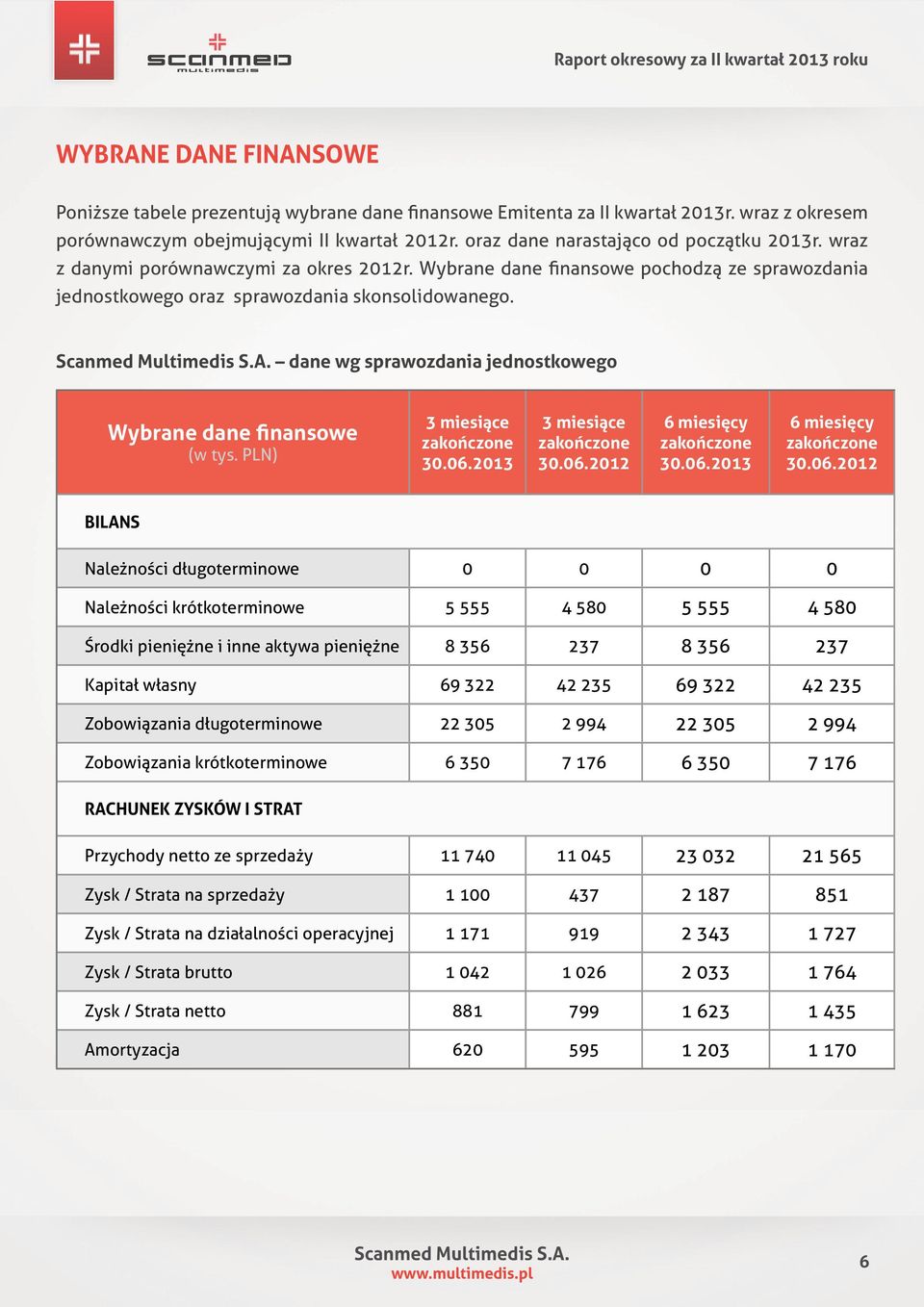 dane wg sprawozdania jednostkowego Wybrane dane finansowe (w tys. PLN) 3 miesiące zakończone 30.06.