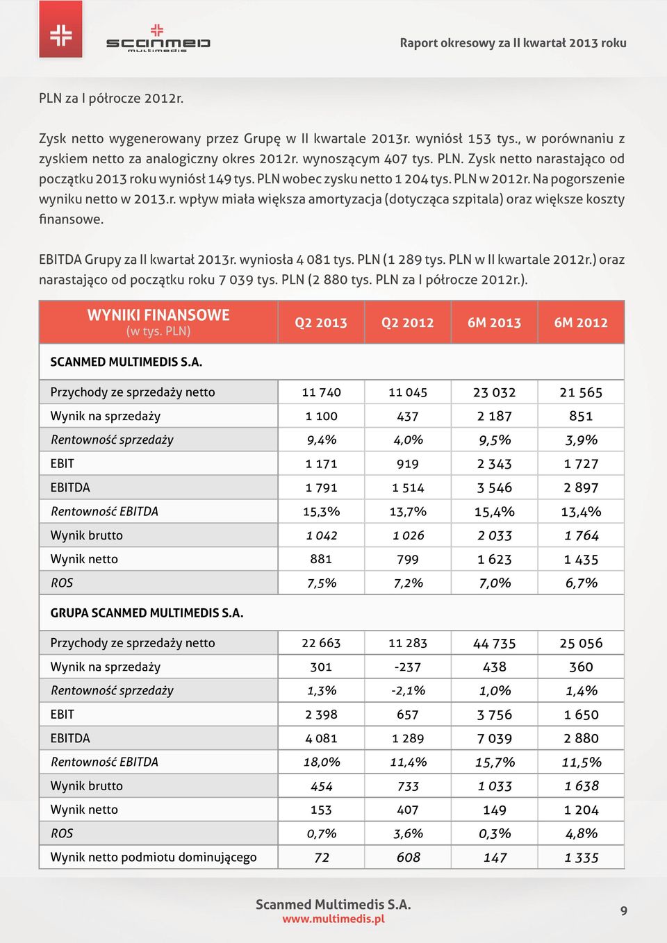 EBITDA Grupy za II kwartał 2013r. wyniosła 4 081 tys. PLN (1 289 tys. PLN w II kwartale 2012r.) oraz narastająco od początku roku 7 039 tys. PLN (2 880 tys. PLN za I półrocze 2012r.). WYNIKI FINANSOWE (w tys.