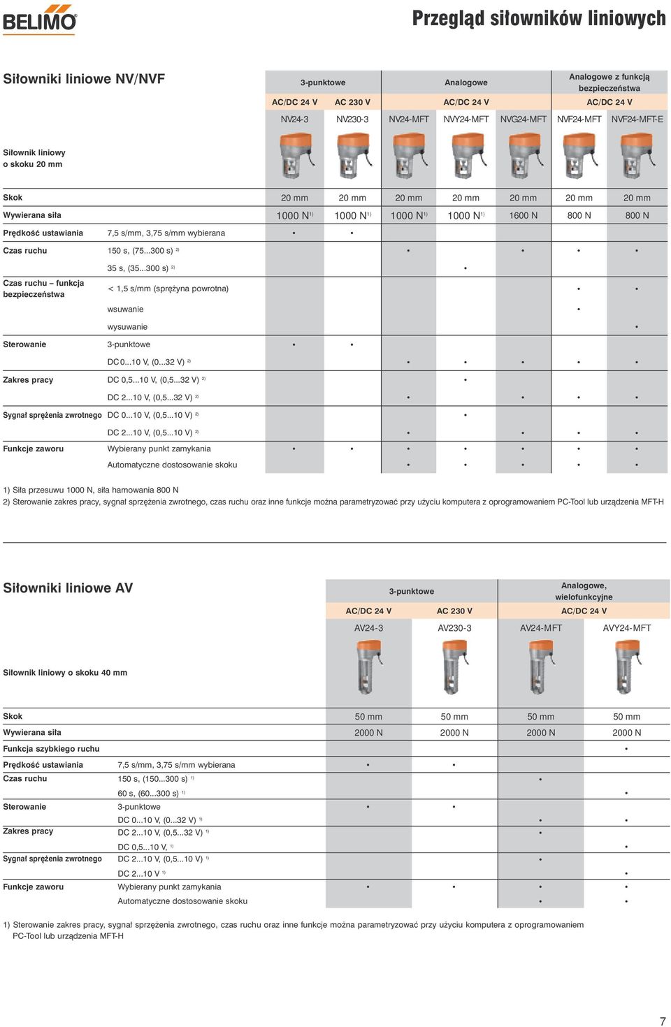 s/mm wybierana Czas ruchu 150 s, (75...300 s) 2) Czas ruchu funkcja bezpieczeństwa 35 s, (35...300 s) 2) < 1,5 s/mm (sprężyna powrotna) wsuwanie wysuwanie Sterowanie 3-punktowe DC 0...10 V, (0.