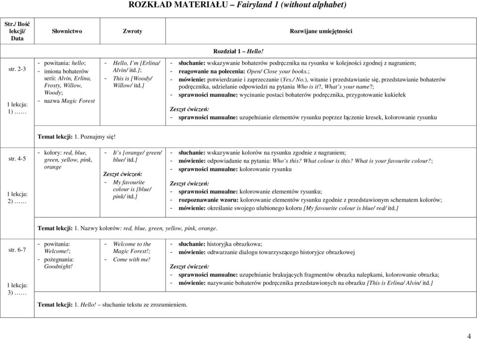 ] - słuchanie: wskazywanie bohaterów podręcznika na rysunku w kolejności zgodnej z nagraniem; - reagowanie na polecenia: Open/ Close your books.; - mówienie: potwierdzanie i zaprzeczanie (Yes./ No.