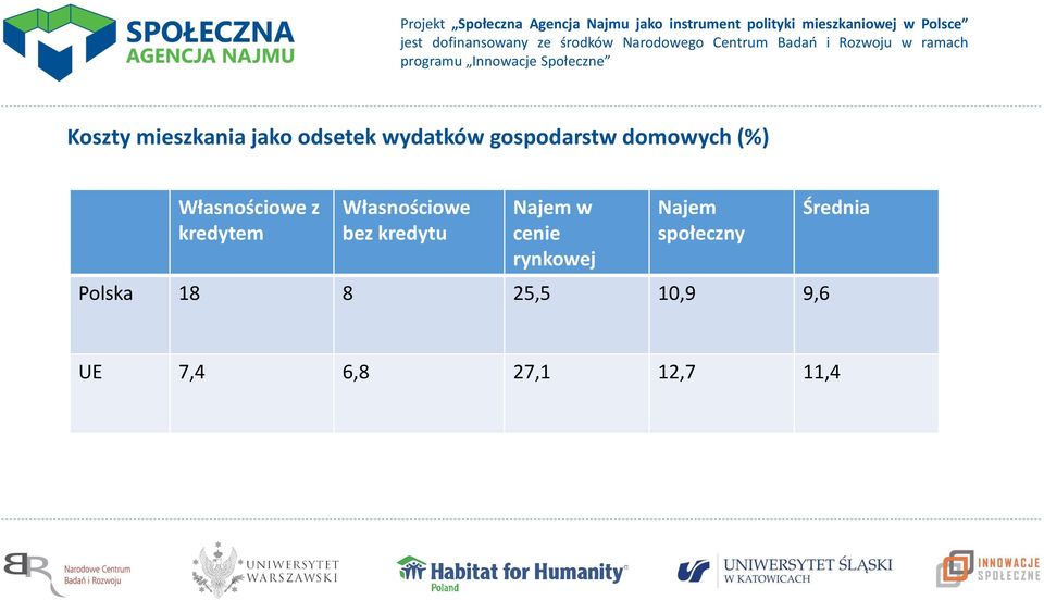 bez kredytu Najem w cenie rynkowej Najem społeczny