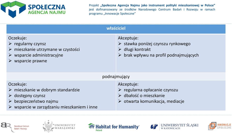 Oczekuje: mieszkanie w dobrym standardzie dostępny czynsz bezpieczeństwo najmu wsparcie w zarządzaniu