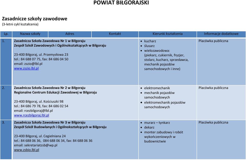 zszio.lbl.pl kucharz ślusarz wielozawodowa: (piekarz, cukiernik, fryzjer, stolarz, kucharz, sprzedawca, mechanik pojazdów samochodowych i inne) Placówka publiczna 2.