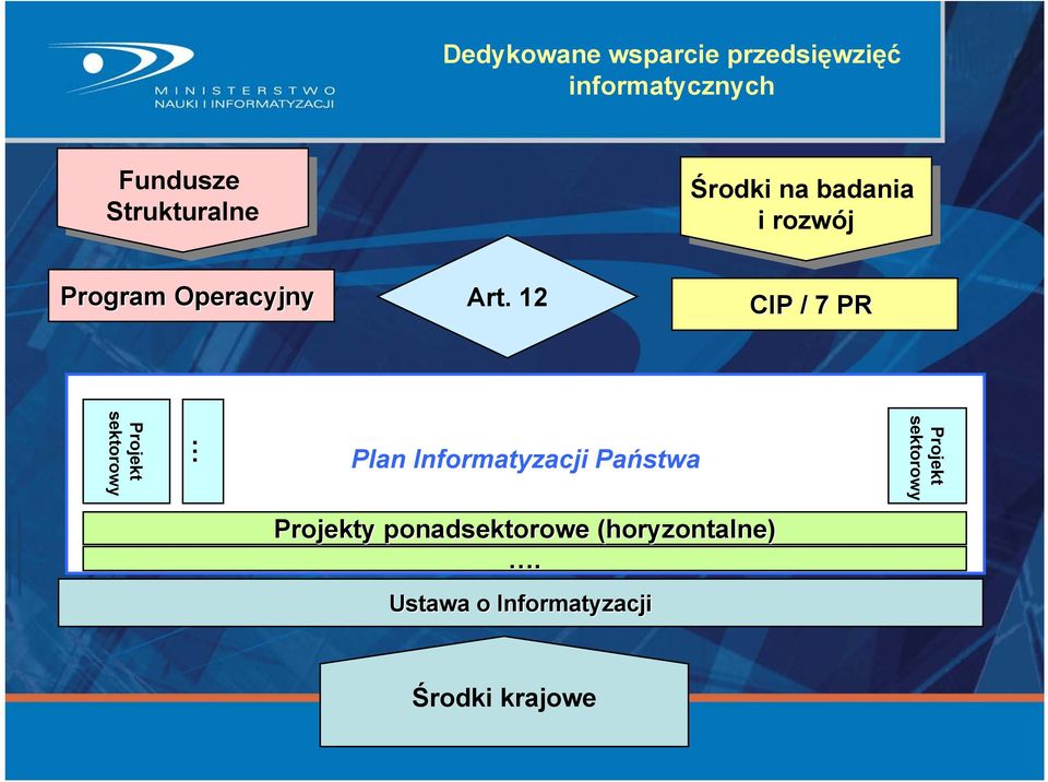 12 Środki Środki na na badania i i rozwój rozwój CIP / 7 PR Projekt