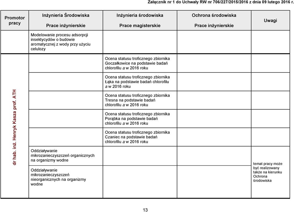 ATH Oddziaływanie mikrozanieczyszczeń organicznych na organizmy wodne Oddziaływanie mikrozanieczyszczeń nieorganicznych na organizmy wodne Ocena statusu troficznego zbiornika Tresna na