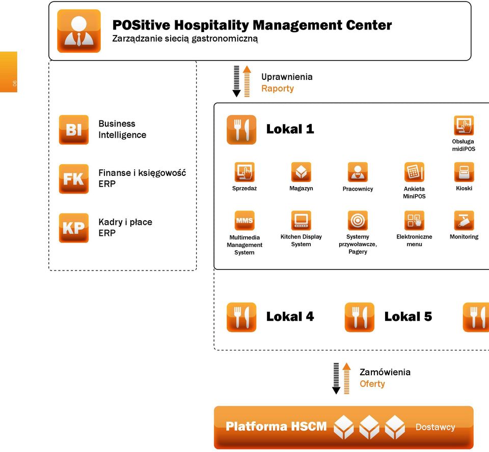 Ankieta MiniPOS Kioski Kadry i płace ERP Multimedia Management System Kitchen Display System Systemy