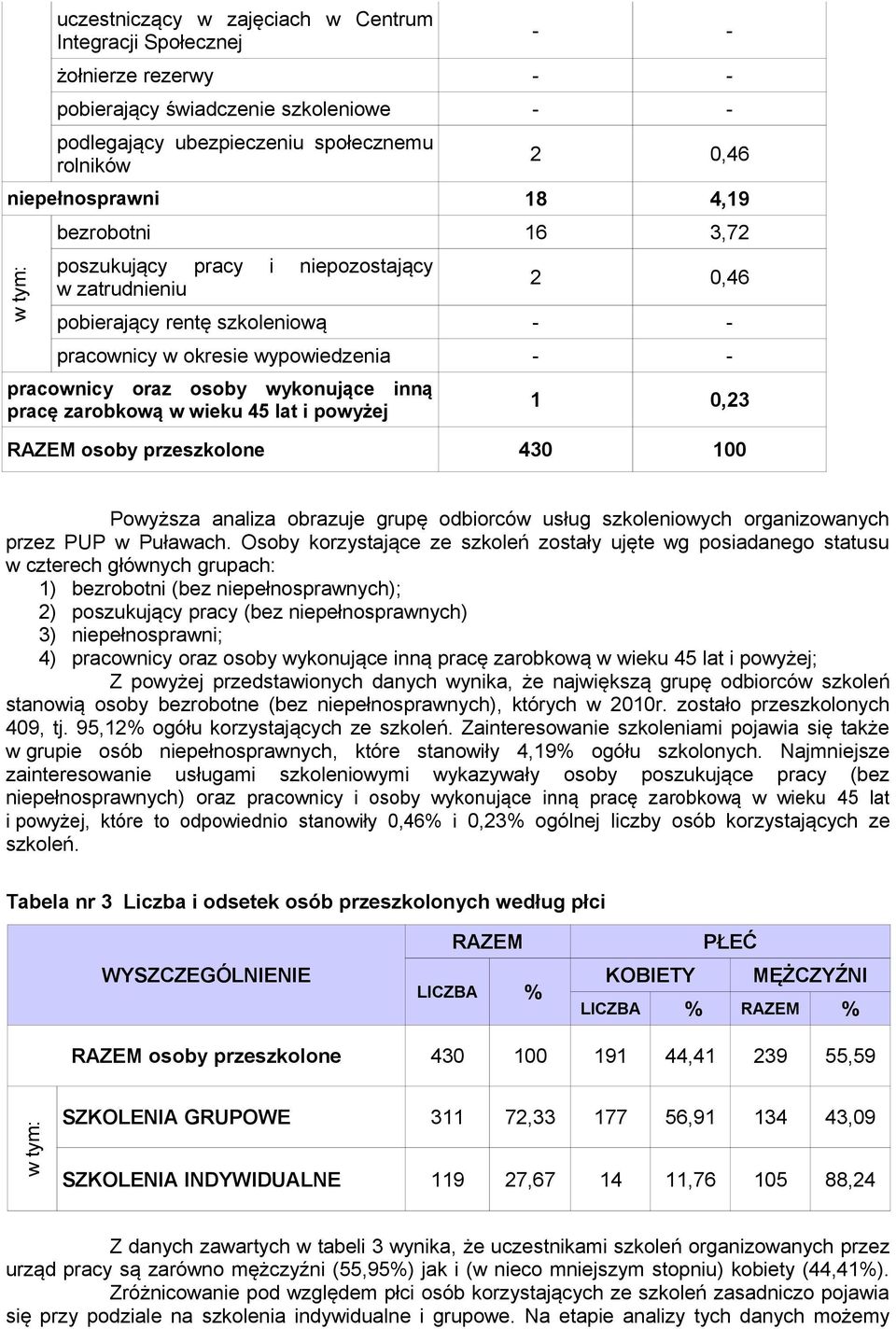 pracę zarobkową w wieku 45 lat i powyżej 1 0,23 RAZEM osoby przeszkolone 430 100 Powyższa analiza obrazuje grupę odbiorców usług szkoleniowych organizowanych przez PUP w Puławach.