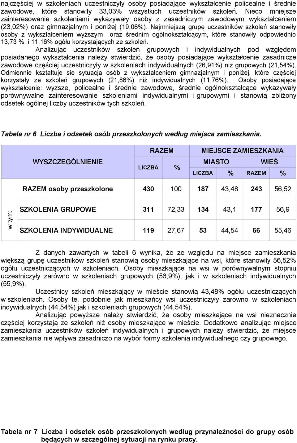 Najmniejszą grupę uczestników szkoleń stanowiły osoby z wykształceniem wyższym oraz średnim ogólnokształcącym, które stanowiły odpowiednio 13,73 % i 11,16% ogółu korzystających ze szkoleń.