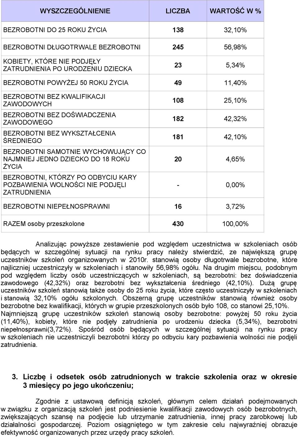 ROKU ŻYCIA BEZROBOTNI, KTÓRZY PO ODBYCIU KARY POZBAWIENIA WOLNOŚCI NIE PODJĘLI ZATRUDNIENIA 108 25,10% 182 42,32% 181 42,10% 20 4,65% - 0,00% BEZROBOTNI NIEPEŁNOSPRAWNI 16 3,72% RAZEM osoby