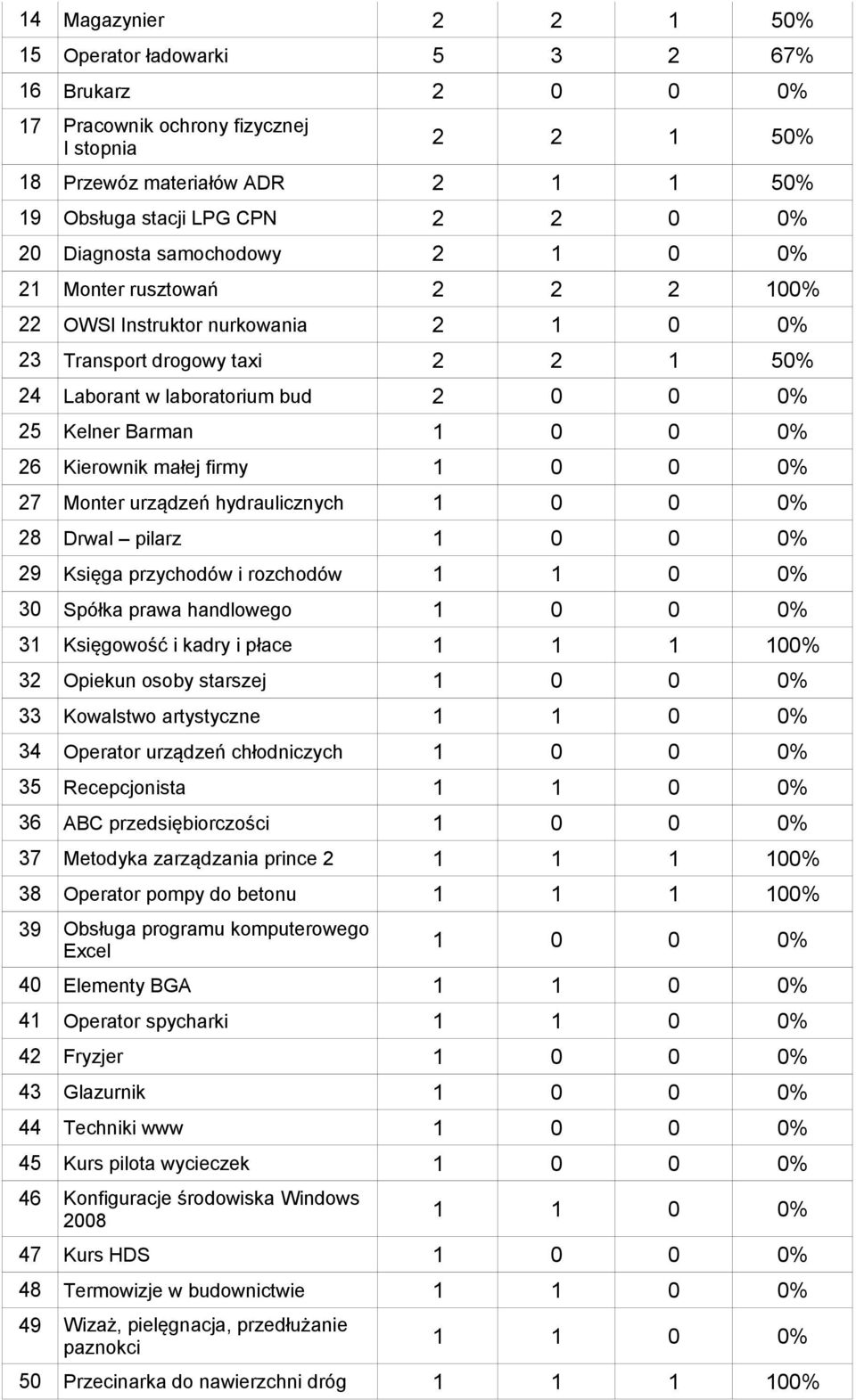 0 0 0% 26 Kierownik małej firmy 1 0 0 0% 27 Monter urządzeń hydraulicznych 1 0 0 0% 28 Drwal pilarz 1 0 0 0% 29 Księga przychodów i rozchodów 1 1 0 0% 30 Spółka prawa handlowego 1 0 0 0% 31