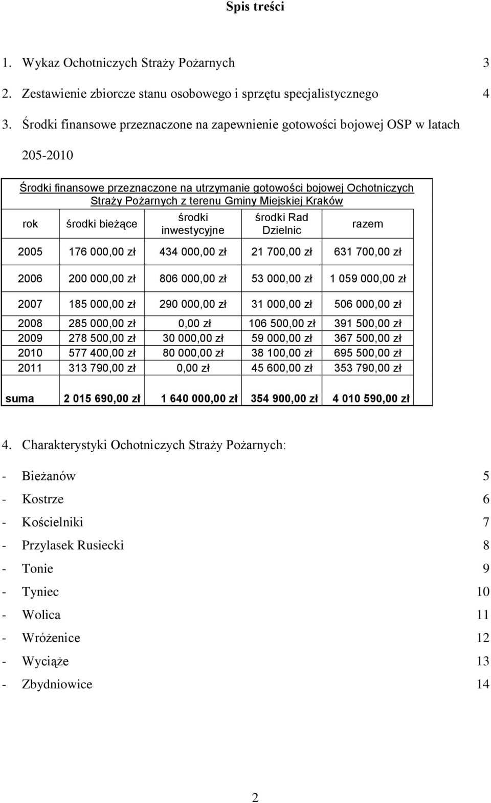 Miejskiej Kraków rok środki bieżące środki inwestycyjne środki Rad Dzielnic razem 2005 176 000,00 zł 434 000,00 zł 21 700,00 zł 631 700,00 zł 2006 200 000,00 zł 806 000,00 zł 53 000,00 zł 1 059