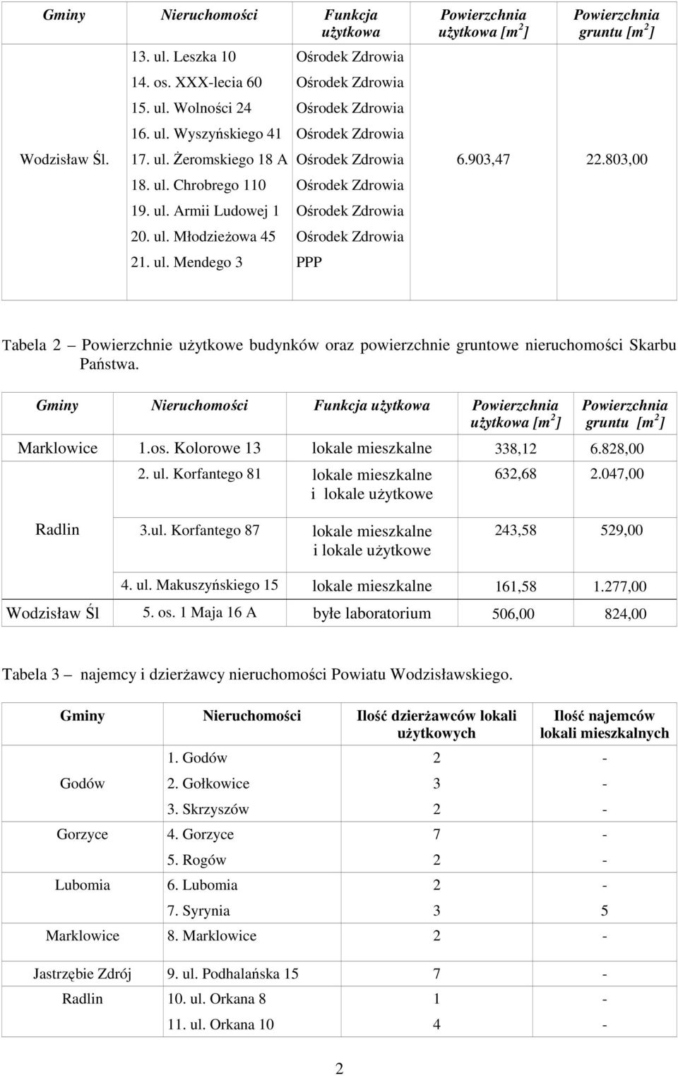 Gminy Nieruchomości Funkcja uŝytkowa Powierzchnia uŝytkowa [m 2 ] Powierzchnia gruntu [m 2 ] 1. lokale mieszkalne 338,12 6.828,00 2. ul. Korfantego 81 lokale mieszkalne i lokale uŝytkowe 632,68 2.