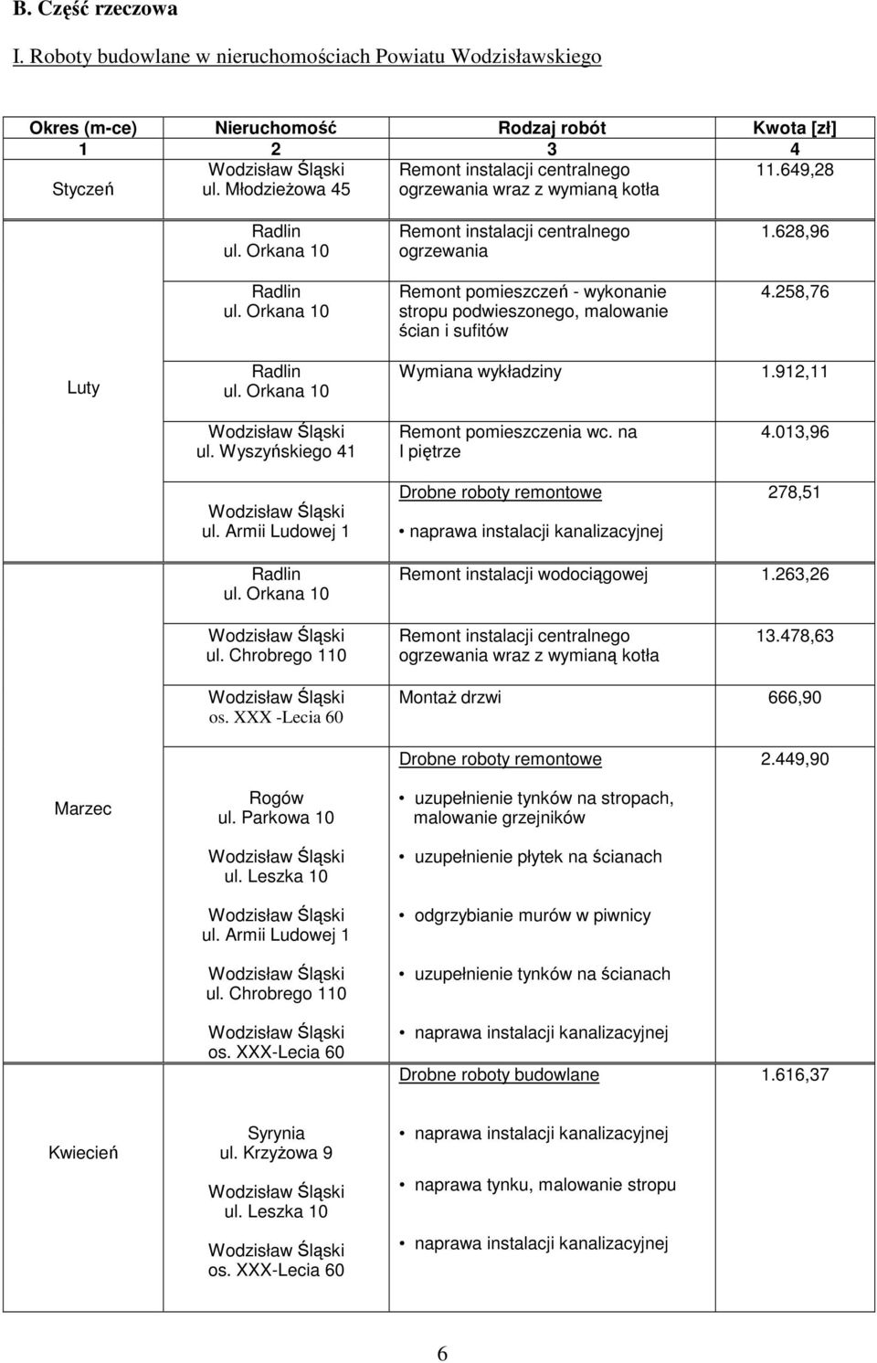 649,28 Remont instalacji centralnego ogrzewania Remont pomieszczeń wykonanie stropu podwieszonego, malowanie ścian i sufitów 1.628,96 4.258,76 Luty Wymiana wykładziny 1.912,11 Remont pomieszczenia wc.