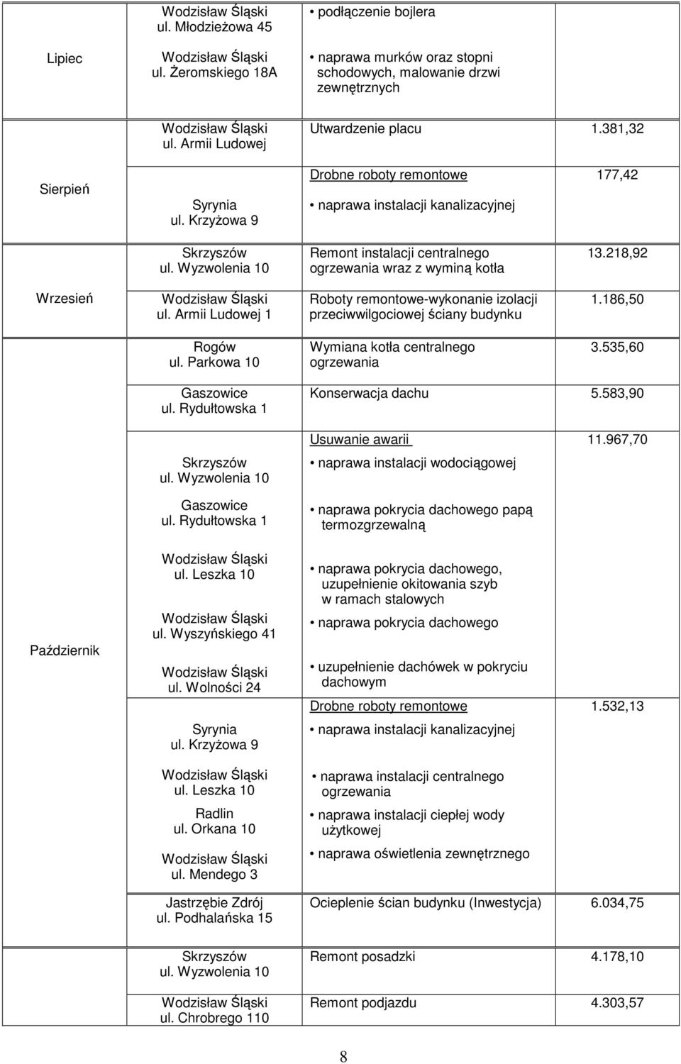 186,50 Rogów ul. Parkowa 10 Wymiana kotła centralnego ogrzewania 3.535,60 Gaszowice ul. Rydułtowska 1 Konserwacja dachu 5.583,90 Usuwanie awarii 11.967,70 Skrzyszów ul.