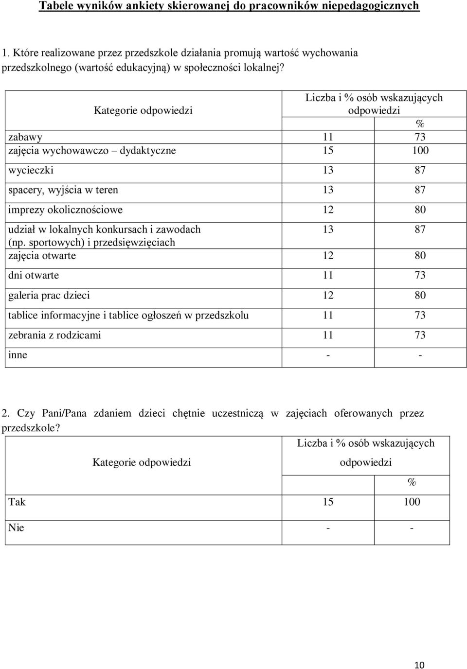 Kategorie zabawy 11 73 zajęcia wychowawczo dydaktyczne 15 100 wycieczki 13 87 spacery, wyjścia w teren 13 87 imprezy okolicznościowe 12 80 udział w lokalnych konkursach i