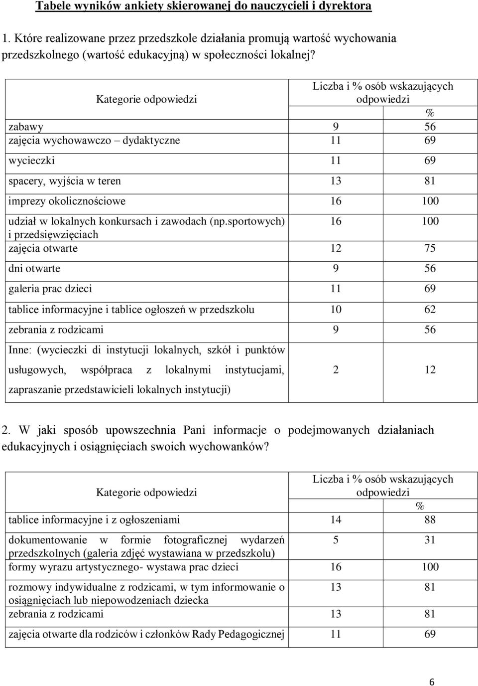 sportowych) 16 100 i przedsięwzięciach zajęcia otwarte 12 75 dni otwarte 9 56 galeria prac dzieci 11 69 tablice informacyjne i tablice ogłoszeń w przedszkolu 10 62 zebrania z rodzicami 9 56 Inne: