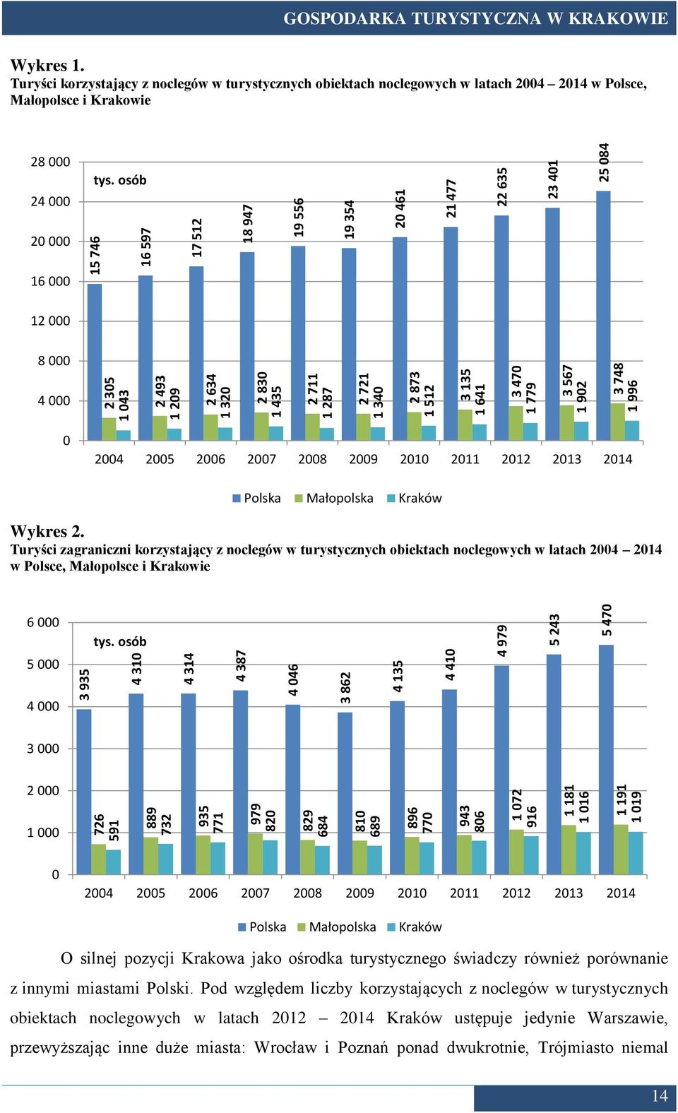 KRAKOWIE Wykres 1. Turyści korzystający z noclegów w turystycznych obiektach noclegowych w latach 2004 2014 w Polsce, Małopolsce i Krakowie 28 000 24 000 tys.