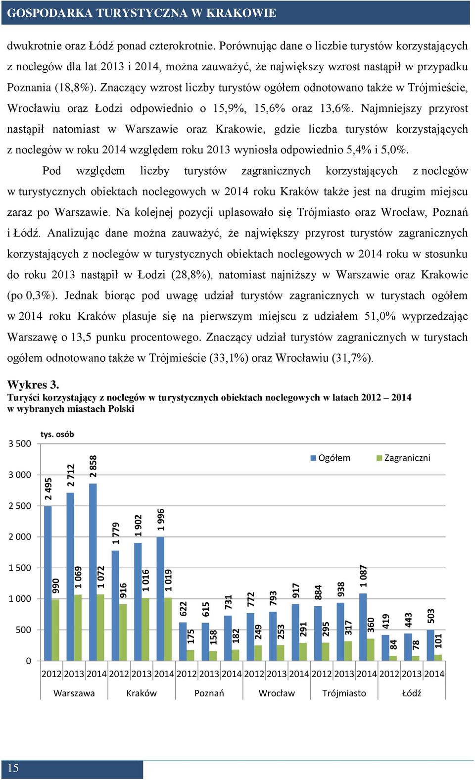 Znaczący wzrost liczby turystów ogółem odnotowano także w Trójmieście, Wrocławiu oraz Łodzi odpowiednio o 15,9%, 15,6% oraz 13,6%.
